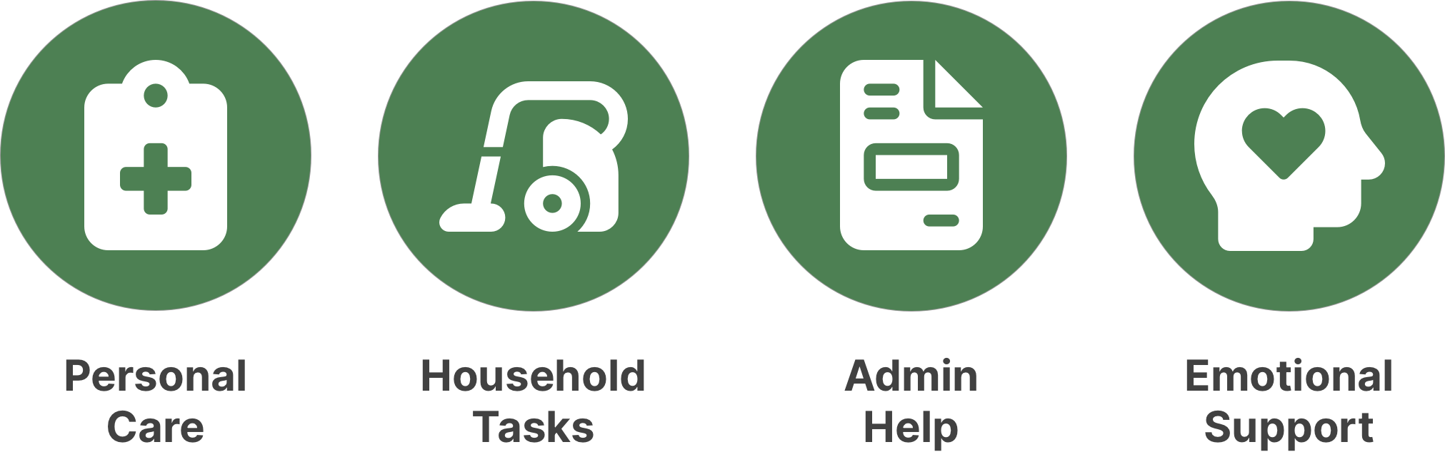 Four icons for a home carer's tasks: a clipboard for personal care, a vacuum for household tasks, a document for admin help, and a head with a heart for emotional support.