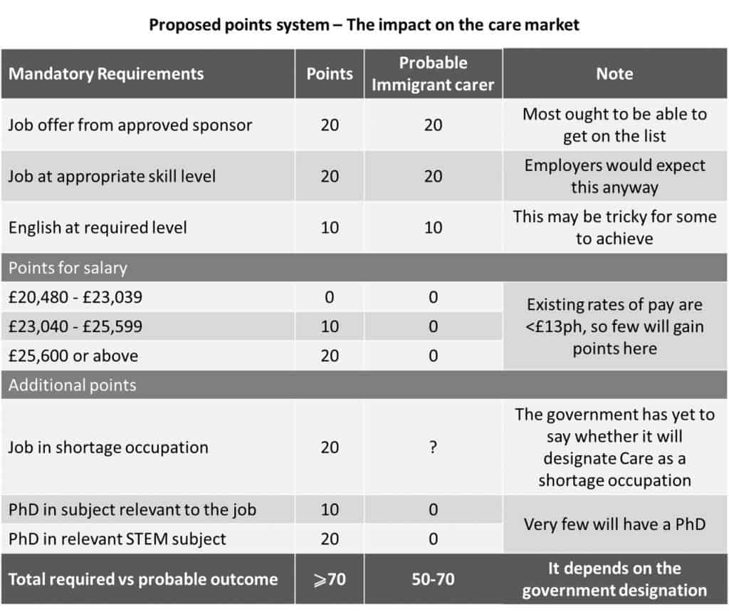 A table titled 'Proposed points system, the impact on the care market', showing the mandatory requirements, salary bands and additional points of the government's February 2020 immigration proposal, with a typical immigrant carer scoring 50 to 70 points against the 70 needed to qualify