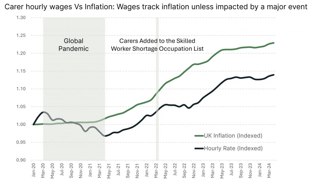 Line chart showing carer hourly wages against UK inflation, indexed from January 2020, with wages catching up after the pandemic before flattening from February 2022