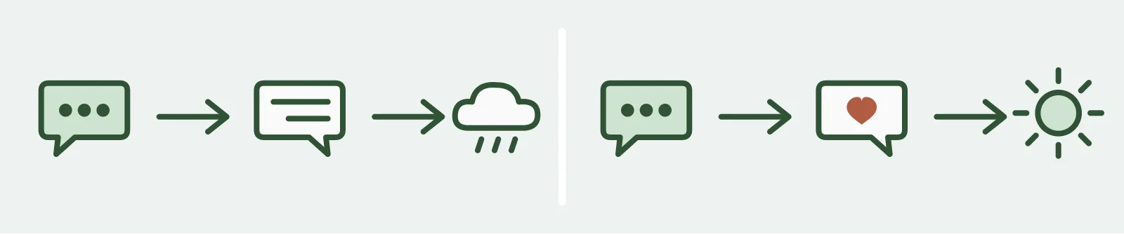 Two short sequences side by side. On the left, a speech bubble is answered with a bubble of plain lines, a correction, and leads to a rain cloud. On the right, the same speech bubble is answered with a bubble holding a red heart, and leads to a sun.
