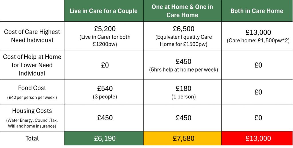 A table comparing the cost of live-in care for a couple, one at home and one in a care home, and both in a care home, broken down by care, help at home, food and housing costs, as published in the original 2025 version of this article